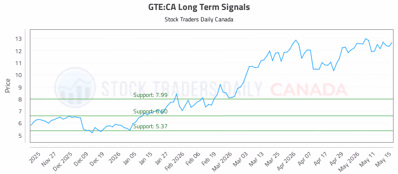 Stock Chart for GTE:CA