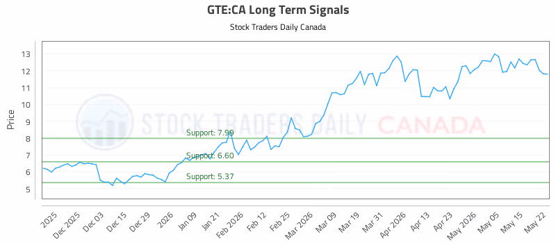 Stock Chart for GTE:CA