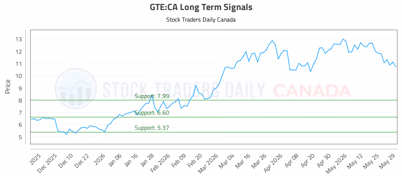Stock Chart for GTE:CA