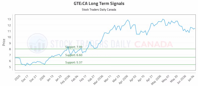 Stock Chart for GTE:CA