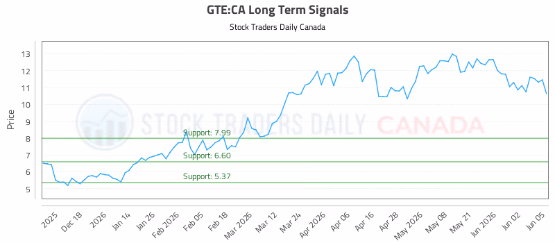Stock Chart for GTE:CA
