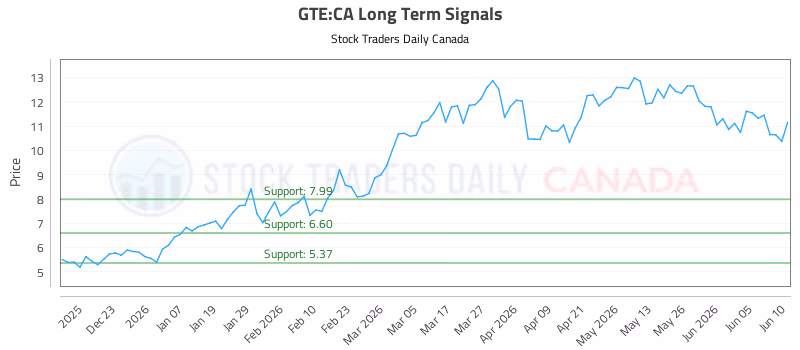 Stock Chart for GTE:CA
