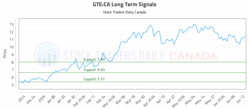 Stock Chart for GTE:CA