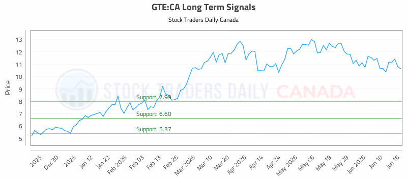 Stock Chart for GTE:CA