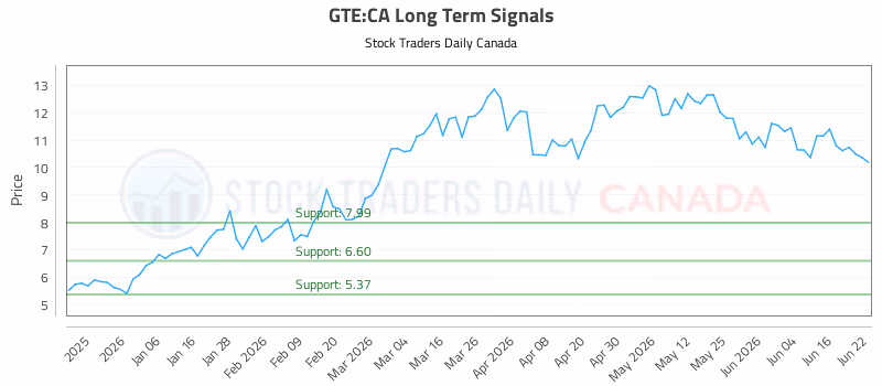 Stock Chart for GTE:CA