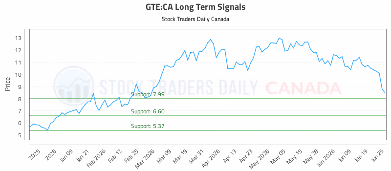 Stock Chart for GTE:CA