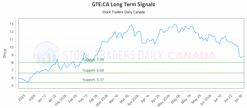 Stock Chart for GTE:CA
