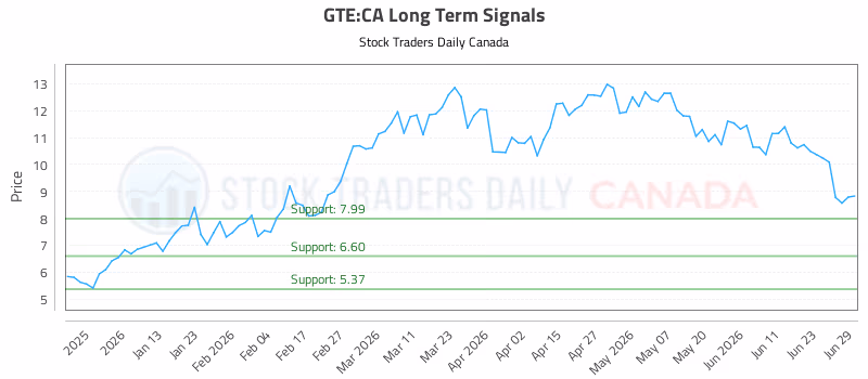 Stock Chart for GTE:CA