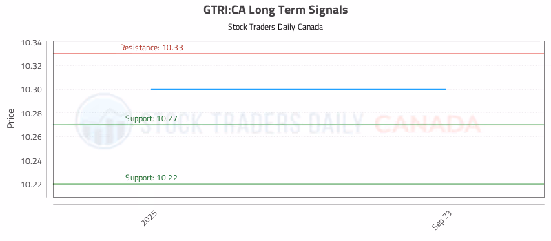 Stock Chart for GTRI:CA