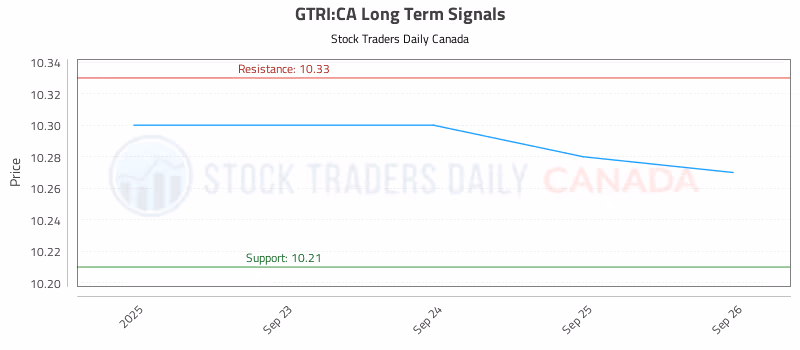 Stock Chart for GTRI:CA