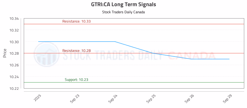 Stock Chart for GTRI:CA