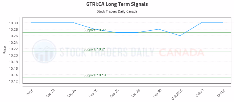 Stock Chart for GTRI:CA
