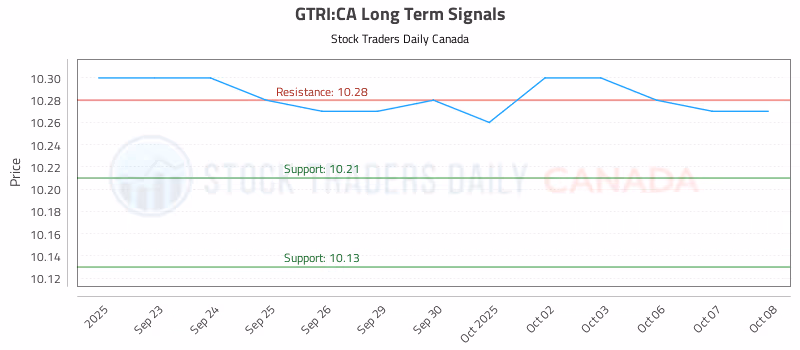 Stock Chart for GTRI:CA