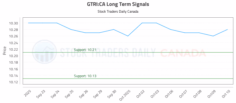 Stock Chart for GTRI:CA