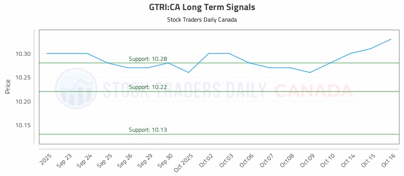 Stock Chart for GTRI:CA