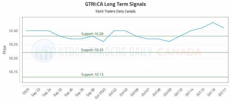Stock Chart for GTRI:CA