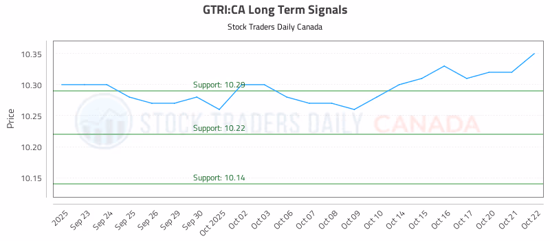 Stock Chart for GTRI:CA
