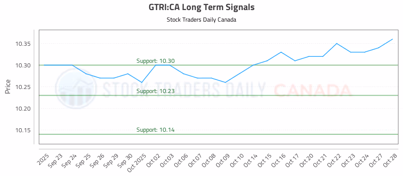 Stock Chart for GTRI:CA