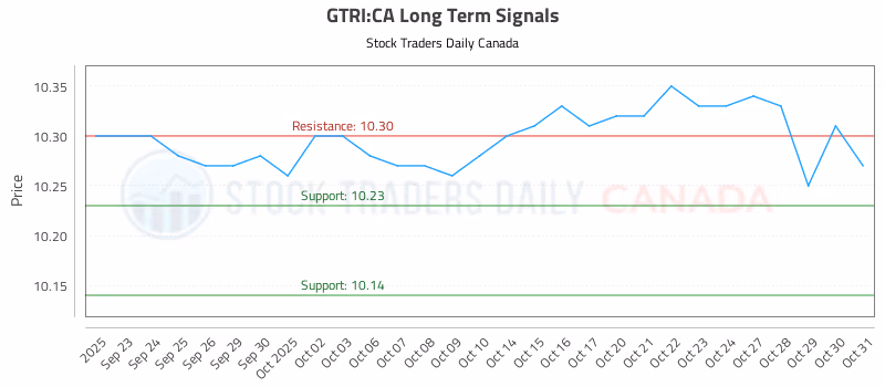 Stock Chart for GTRI:CA