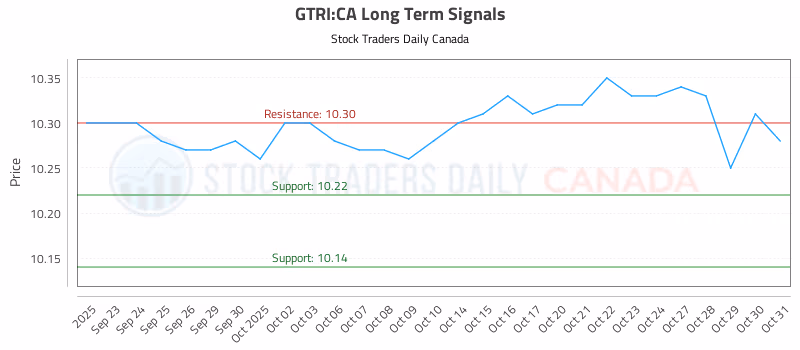 Stock Chart for GTRI:CA