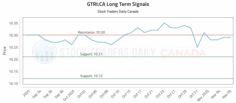Stock Chart for GTRI:CA