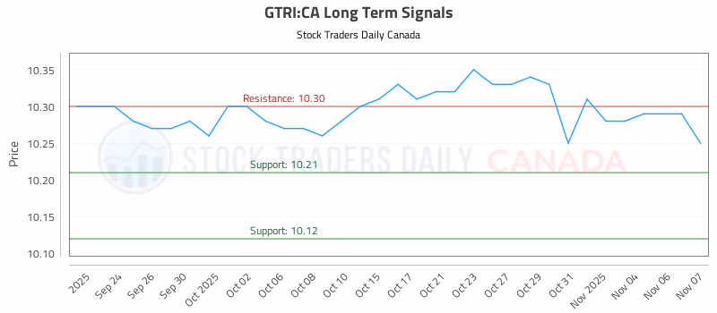 Stock Chart for GTRI:CA