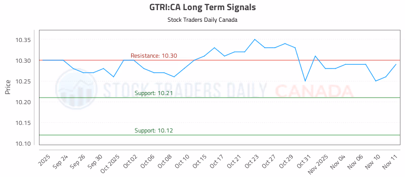 Stock Chart for GTRI:CA