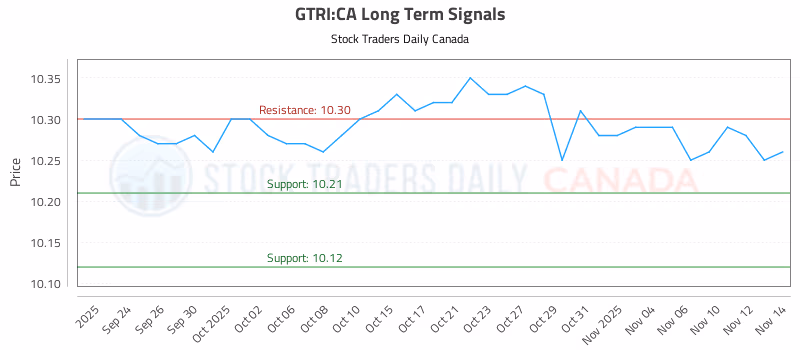 Stock Chart for GTRI:CA