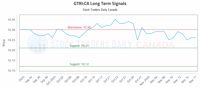 Stock Chart for GTRI:CA