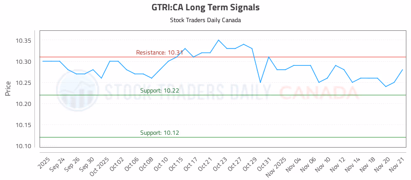 Stock Chart for GTRI:CA