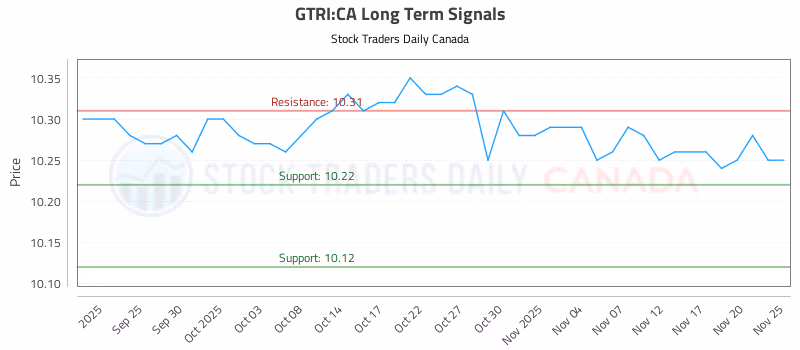 Stock Chart for GTRI:CA