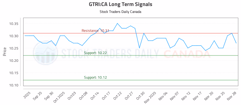 Stock Chart for GTRI:CA