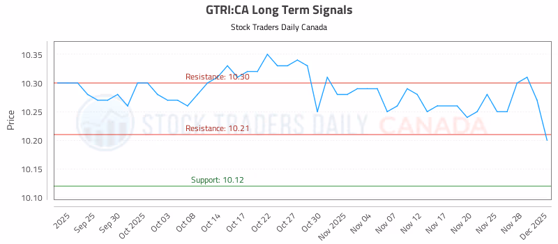 Stock Chart for GTRI:CA