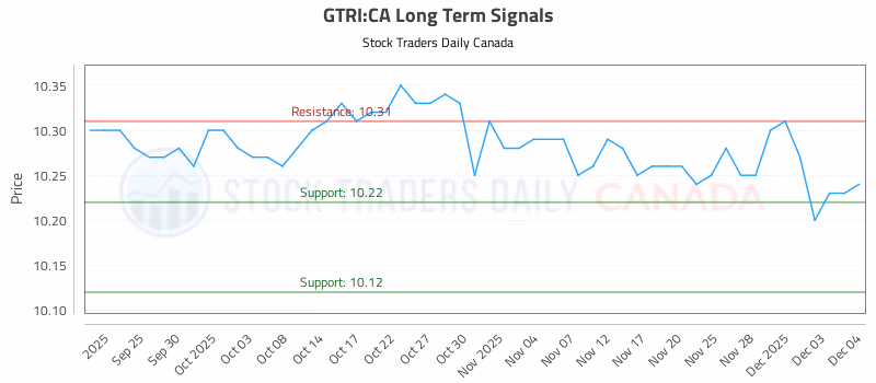 Stock Chart for GTRI:CA
