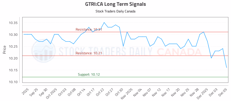 Stock Chart for GTRI:CA