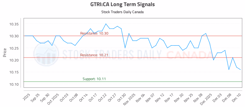 Stock Chart for GTRI:CA