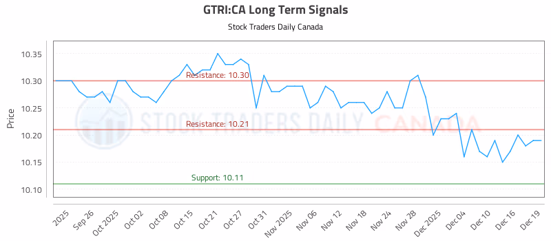 Stock Chart for GTRI:CA