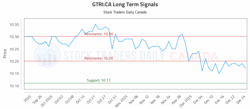 Stock Chart for GTRI:CA
