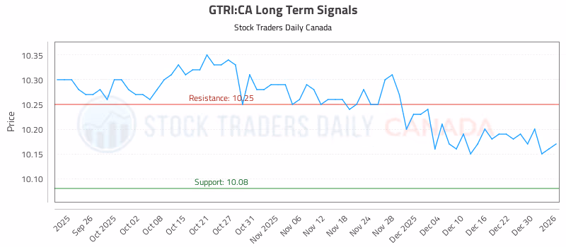 Stock Chart for GTRI:CA