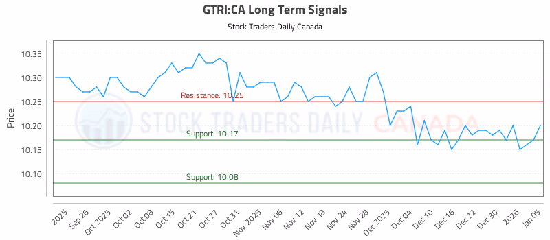 Stock Chart for GTRI:CA