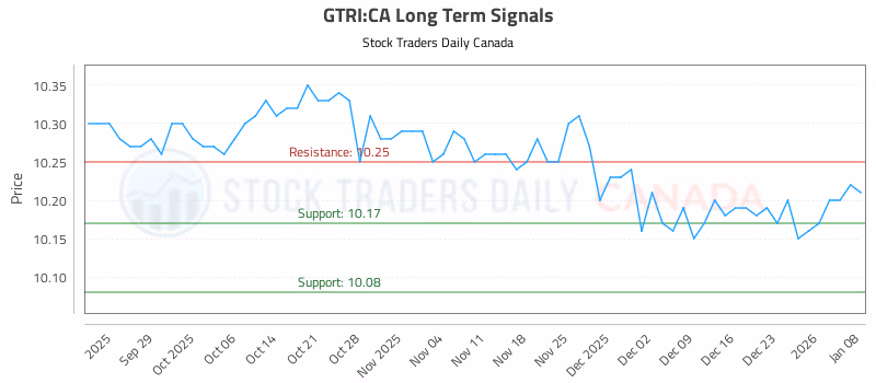 Stock Chart for GTRI:CA