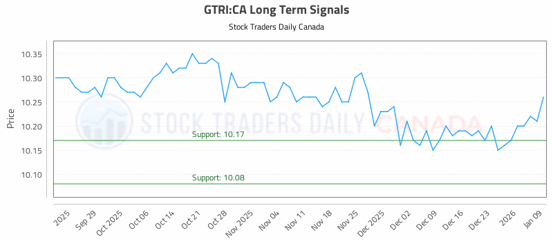 Stock Chart for GTRI:CA
