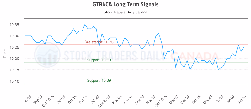 Stock Chart for GTRI:CA