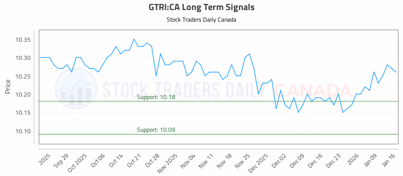 Stock Chart for GTRI:CA