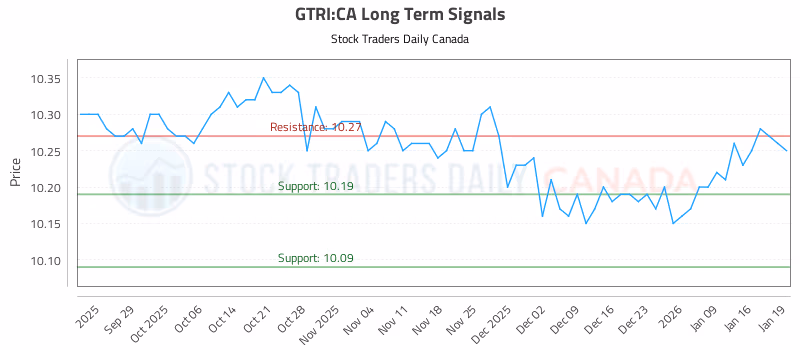 Stock Chart for GTRI:CA
