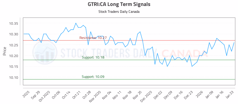 Stock Chart for GTRI:CA
