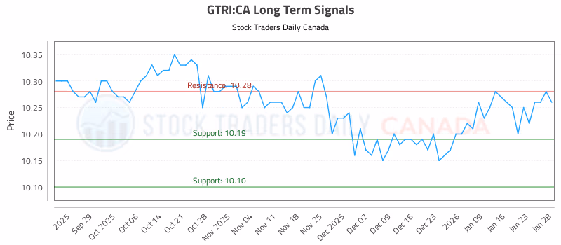 Stock Chart for GTRI:CA