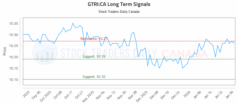Stock Chart for GTRI:CA