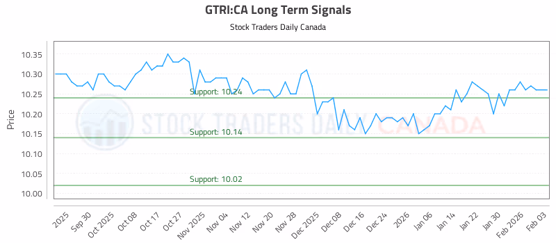 Stock Chart for GTRI:CA