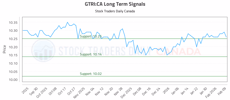 Stock Chart for GTRI:CA